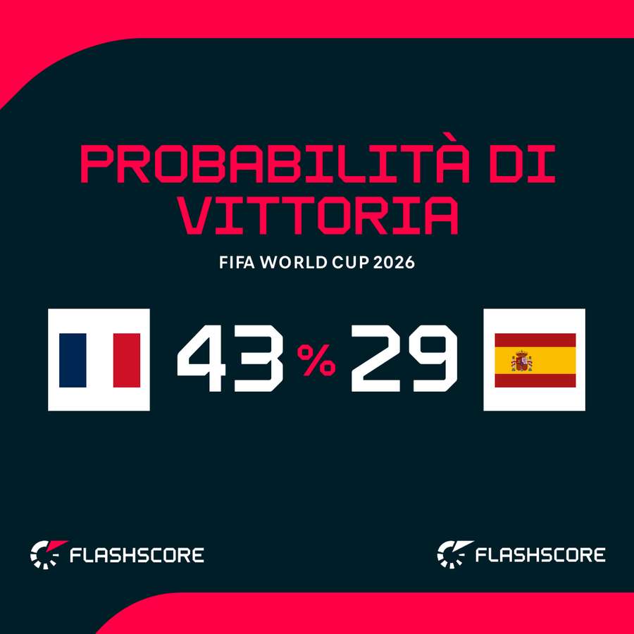 Le probabilità di vittoria Le probabilità di vittoria