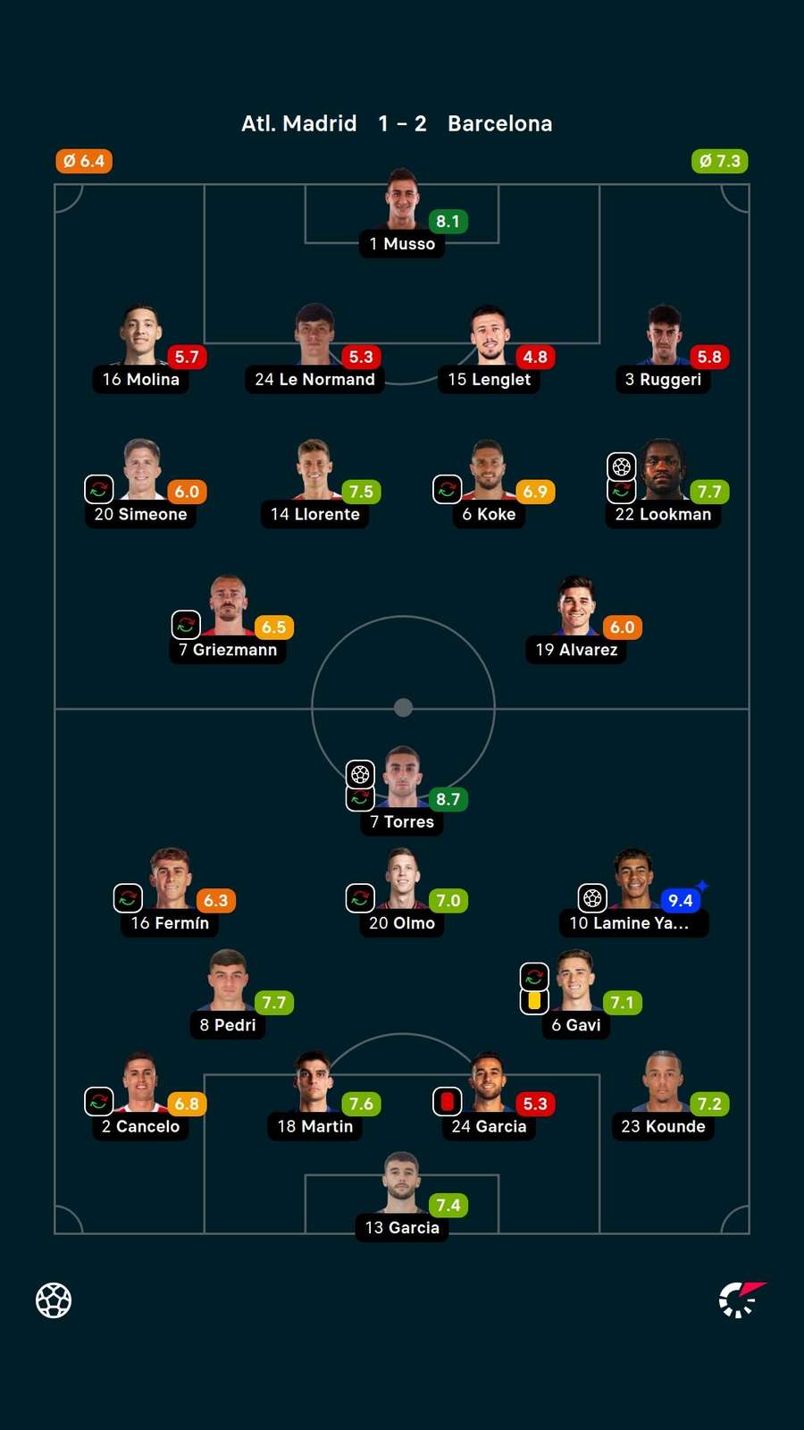 As notas dos jogadores titulares de Atlético de Madrid e Barcelona na partida