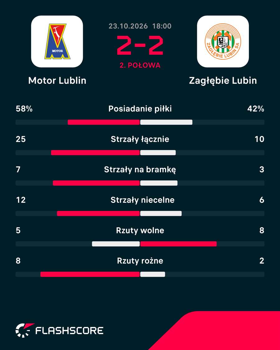 Statystyki meczu Motor Lublin - Zagłębie Lubin