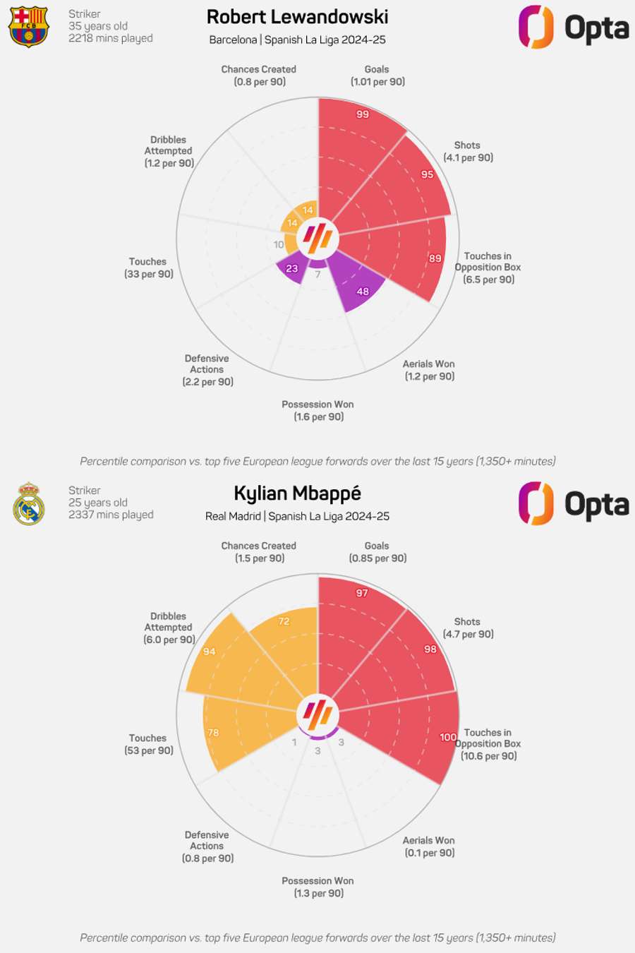 Lewandowski and Mbappe's stats this season Lewandowski and Mbappe's stats this season