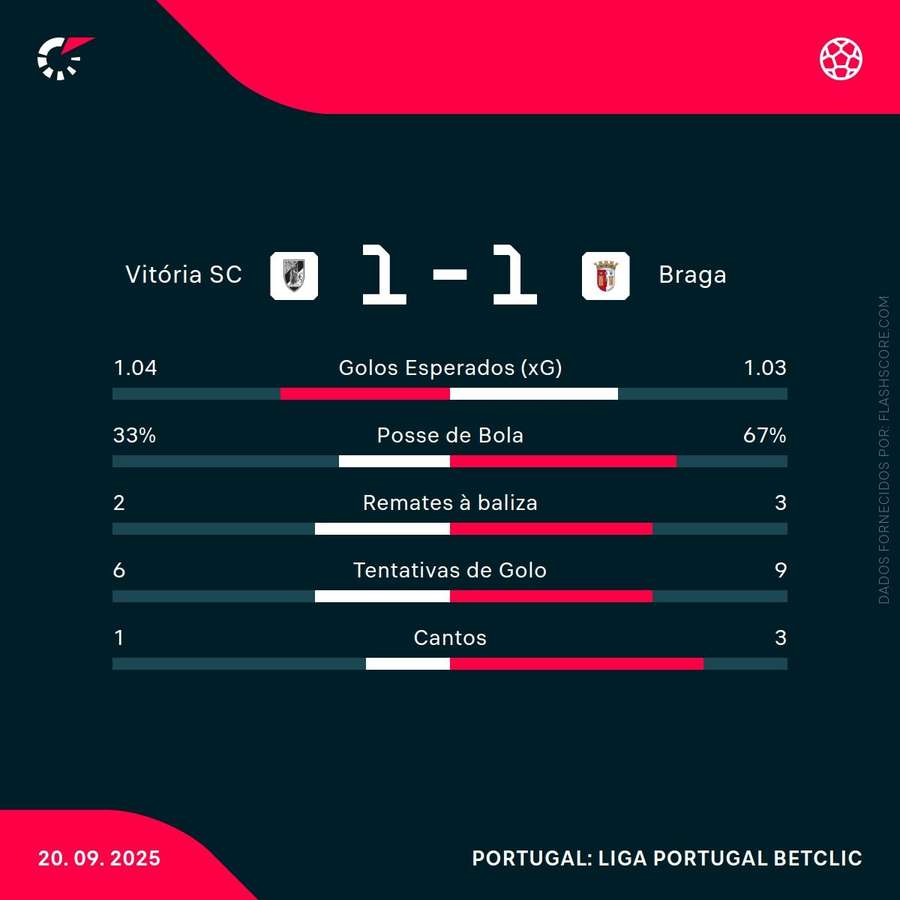 As principais estatísticas ao intervalo