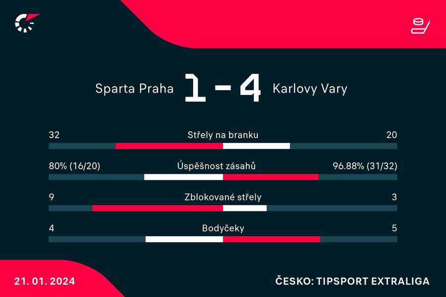 Statistiky zápasu.