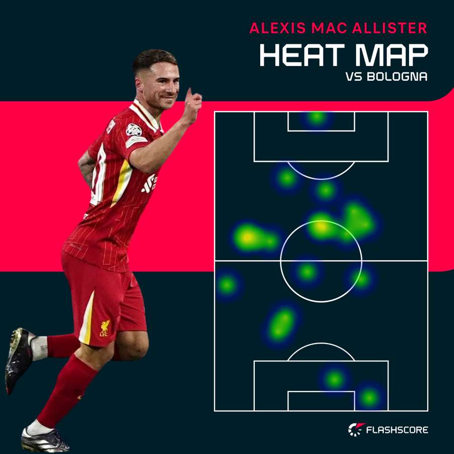 Alexis Mac Allister's first-half heat map