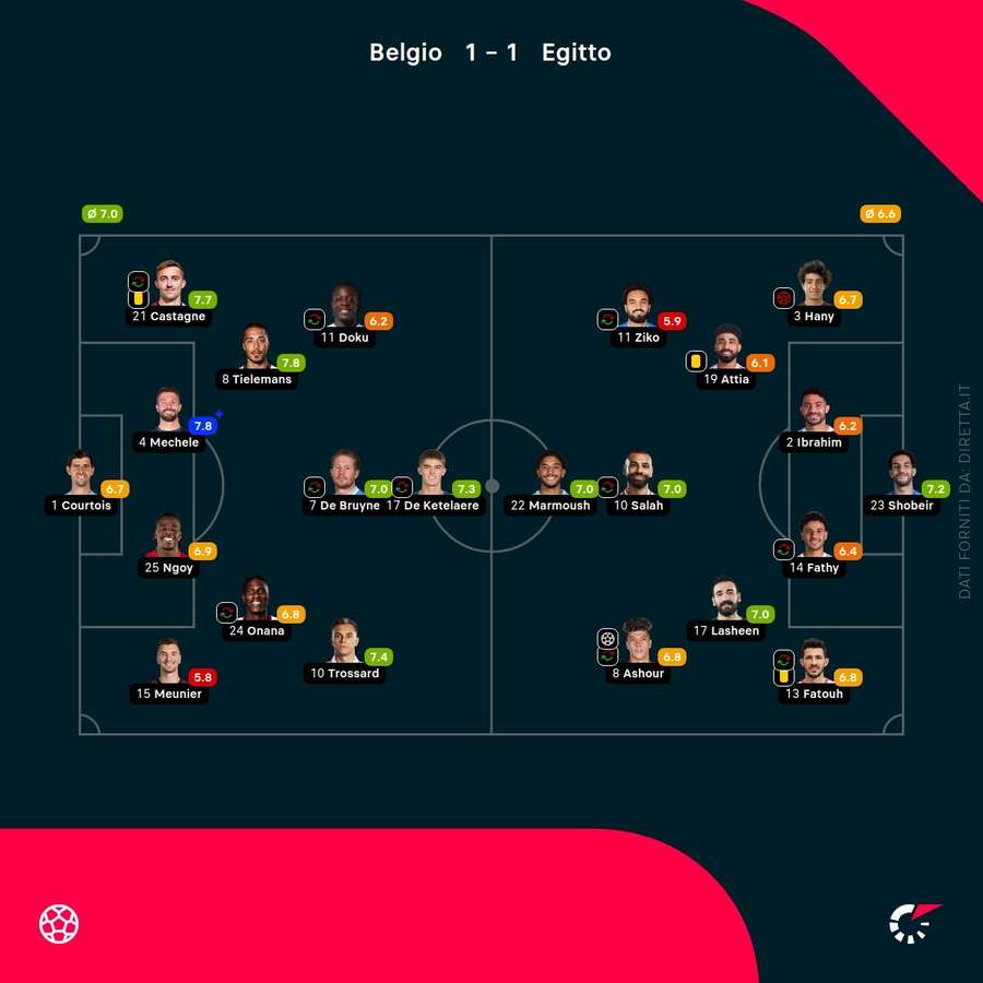 I voti dei giocatori in campo