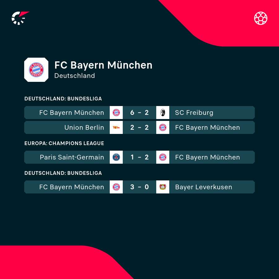 Der FC Bayern ist in starker Verfassung Der FC Bayern ist in starker Verfassung