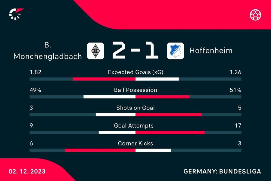 Die Statistiken zu Mönchengladbach vs. Hoffenheim.