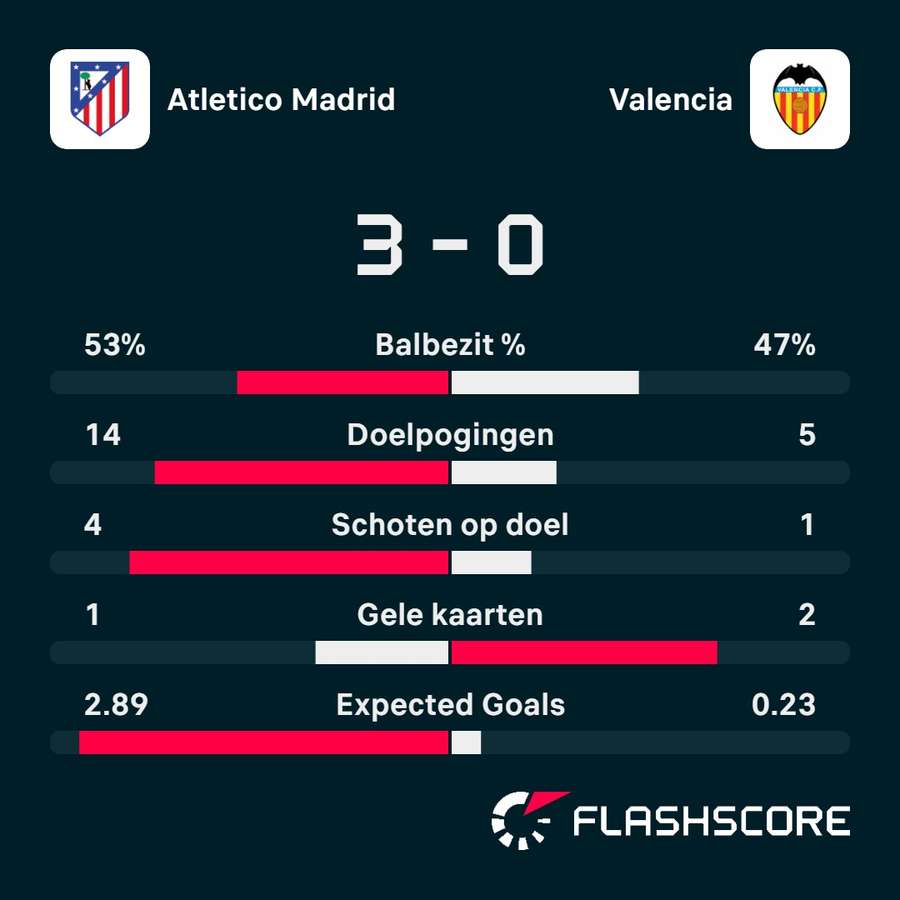 Statistieken Atletico Madrid - Valencia