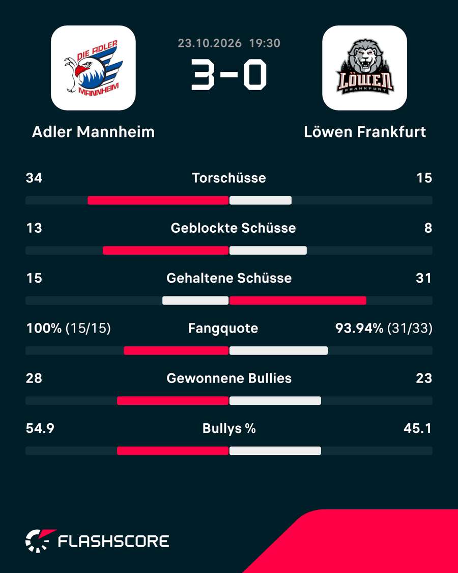 Die Stats zum Spiel: Mannheim vs. Frankfurt Die Stats zum Spiel: Mannheim vs. Frankfurt
