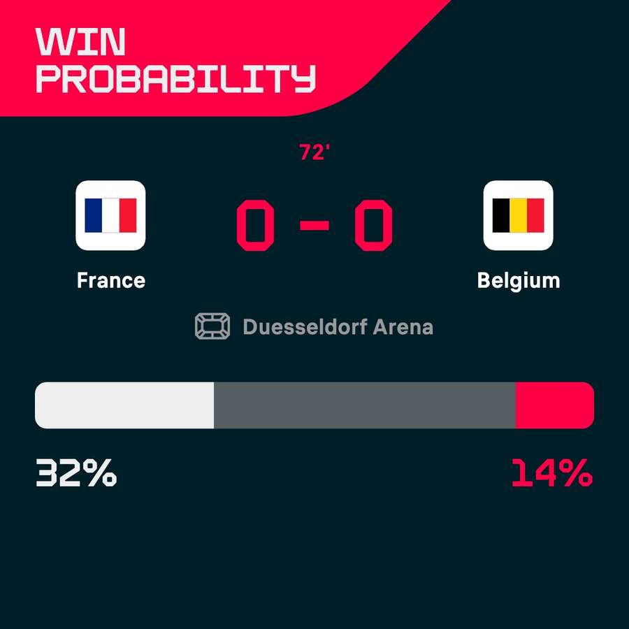 France - Belgium win probability