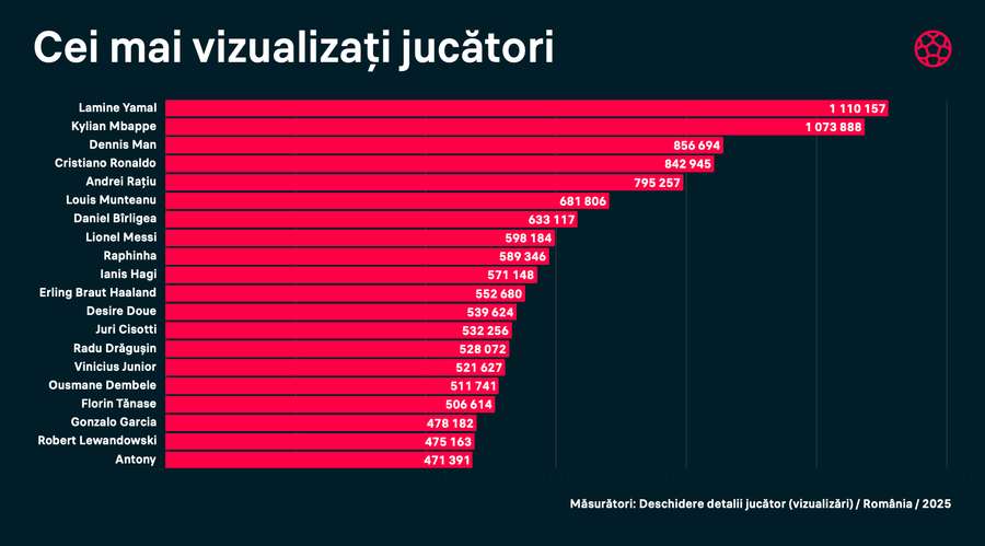 Cei mai vizualizați jucători