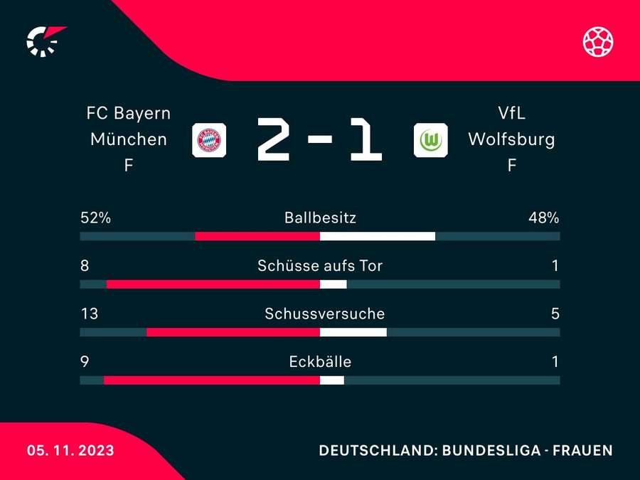 Stats: Bayern vs. Wolfsburg