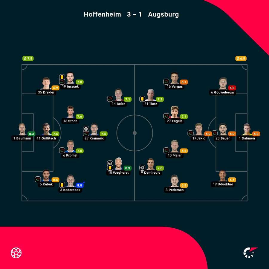Die Spielernoten zu Hoffenheim vs. Augsburg.