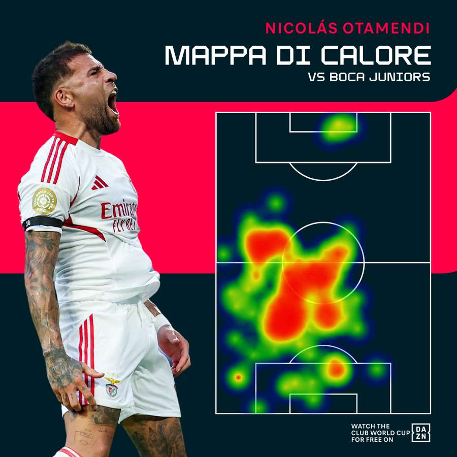 La mappa di calore di Otamendi contro il Boca Juniors