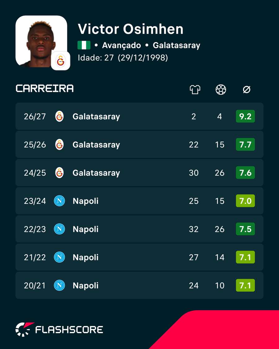 Números de Osimhen Números de Osimhen