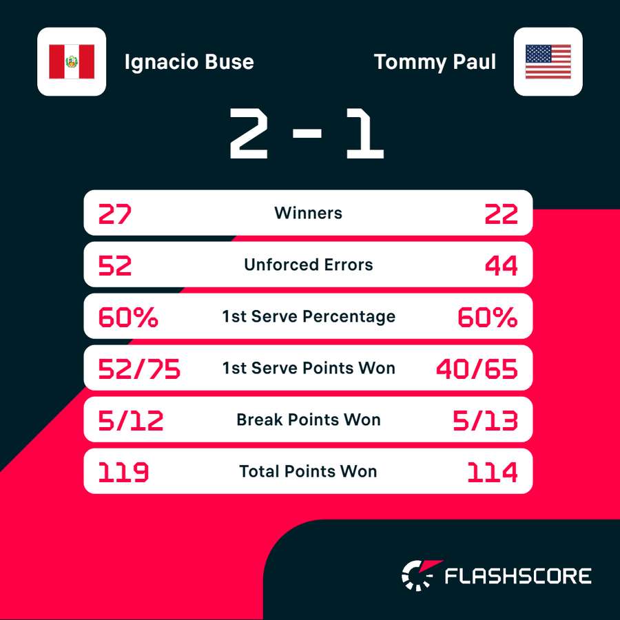 Buse vs Paul stats Buse vs Paul stats