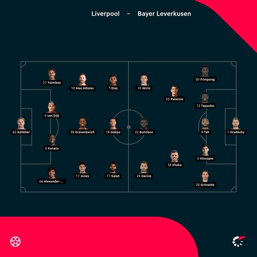 Die Aufstellungen zu Liverpool vs. Bayer Leverkusen.