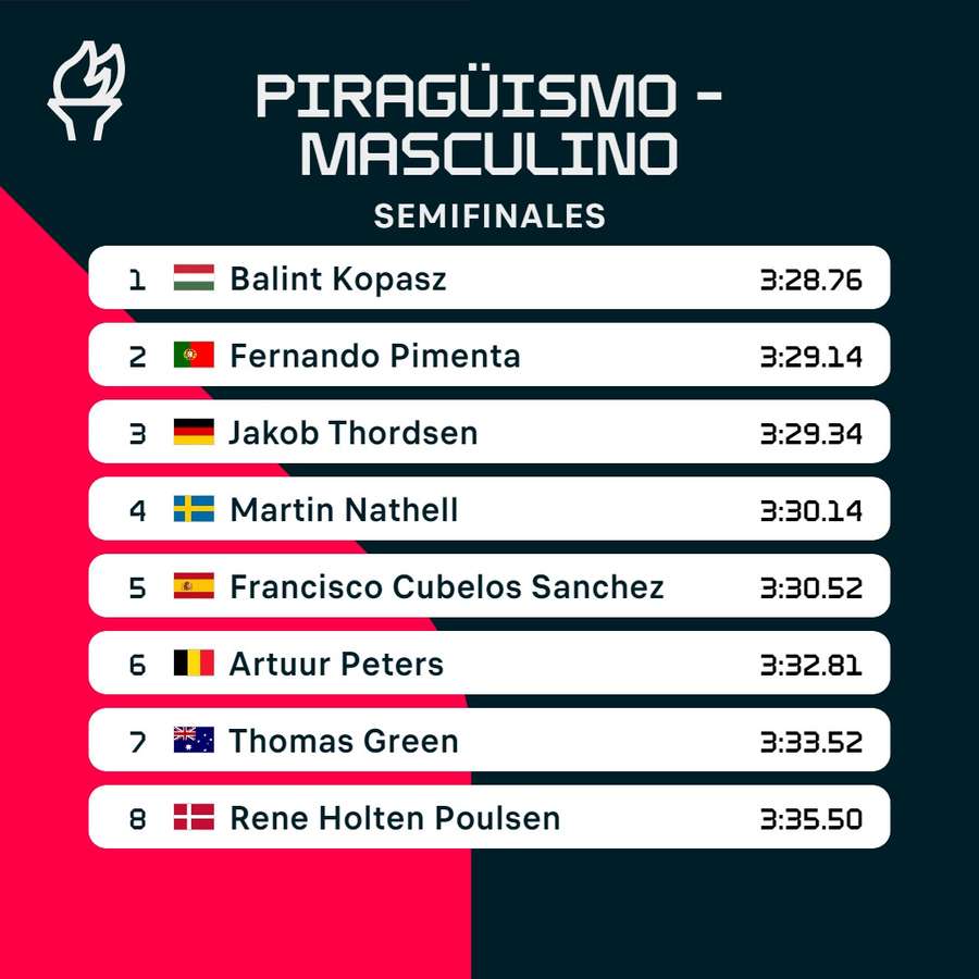 Los resultados de la semifinal.