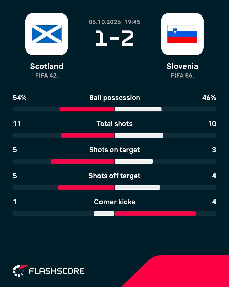 Match stats Match stats