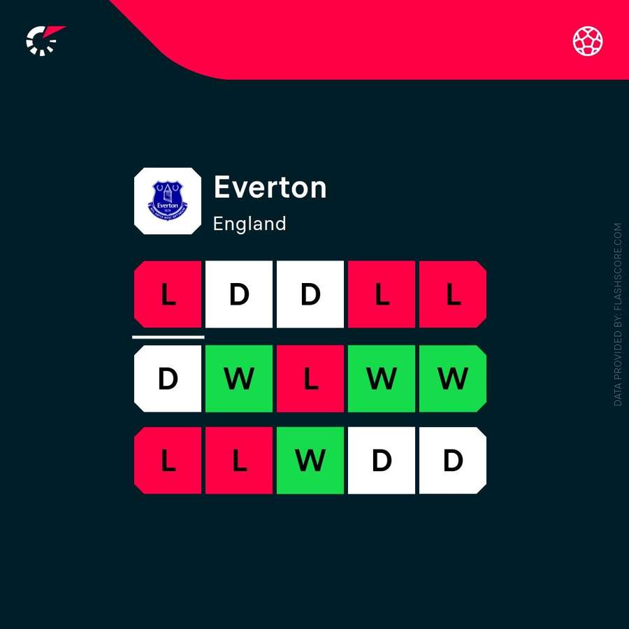 Everton's current form