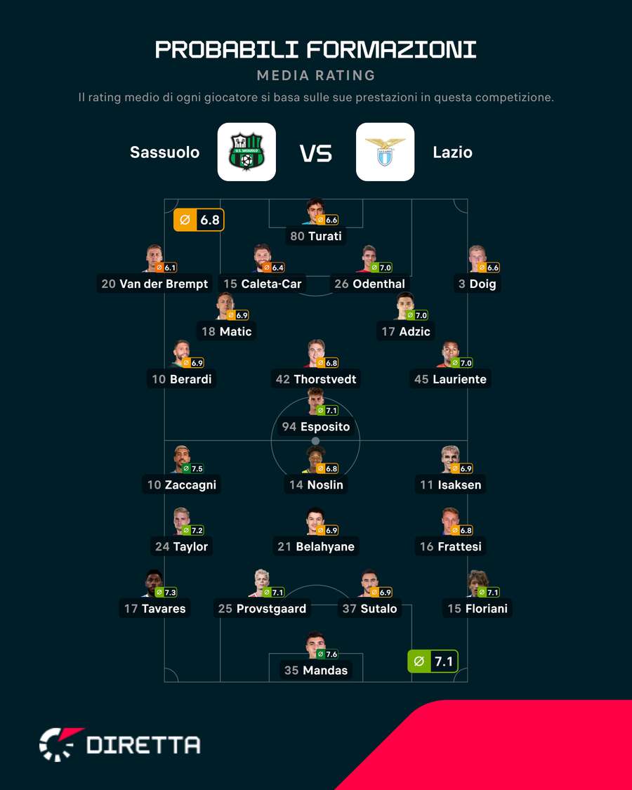 Le probabili di Sassuolo-Lazio Le probabili di Sassuolo-Lazio