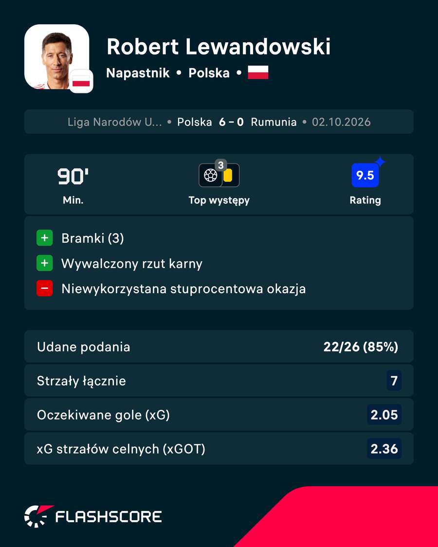 Robert Lewandowski - statystyki w meczu Polski z Rumunią Robert Lewandowski - statystyki w meczu Polski z Rumunią