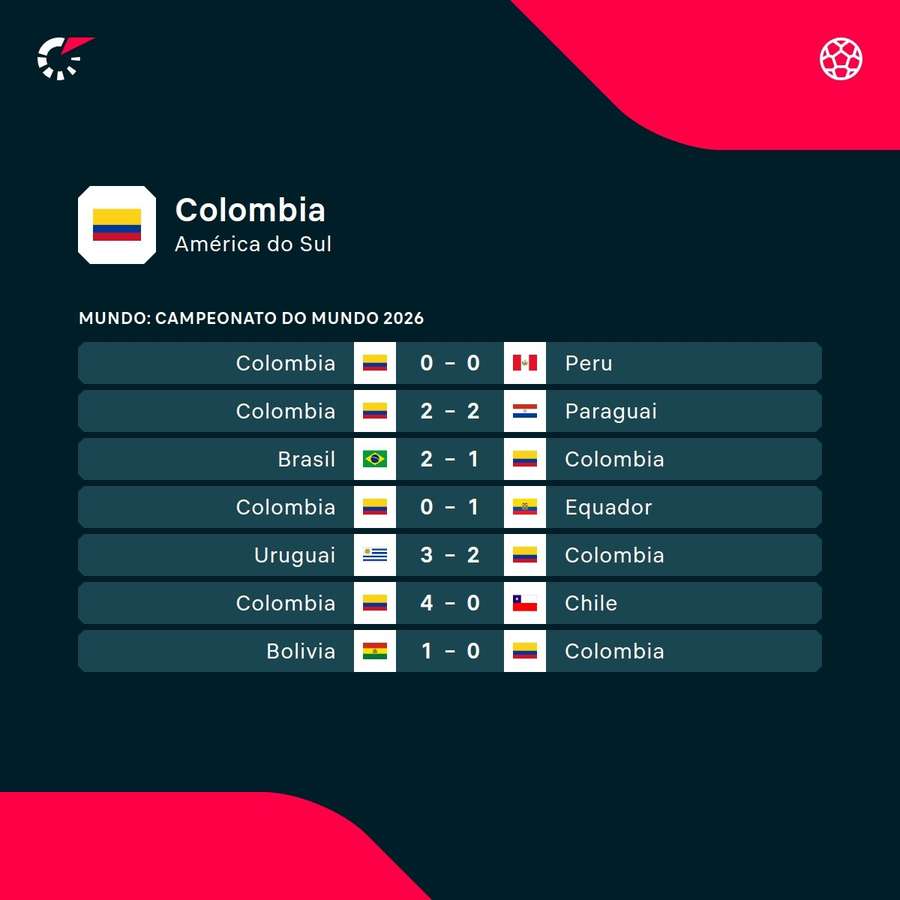 Os últimos jogos da Colômbia Os últimos jogos da Colômbia