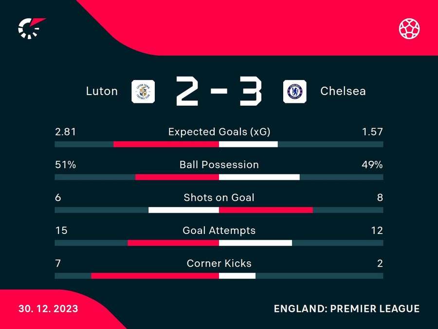 Match stats