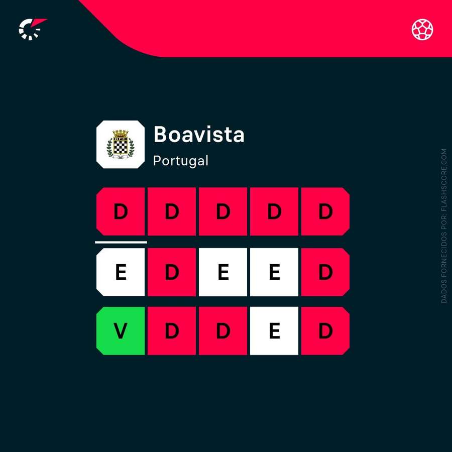 As dificuldades do Boavista As dificuldades do Boavista