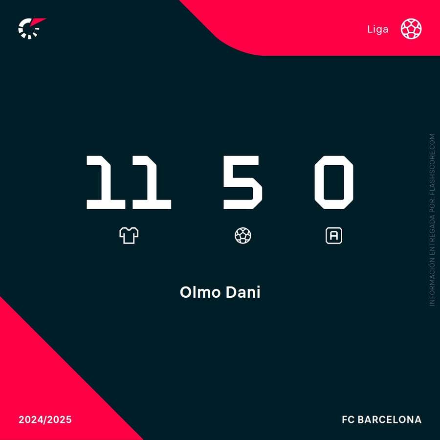 Estadísticas de Dani Olmo en LaLiga 24/25 Estadísticas de Dani Olmo en LaLiga 24/25