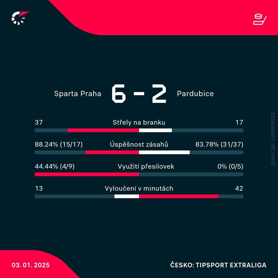 Statistiky utkání. Statistiky utkání.
