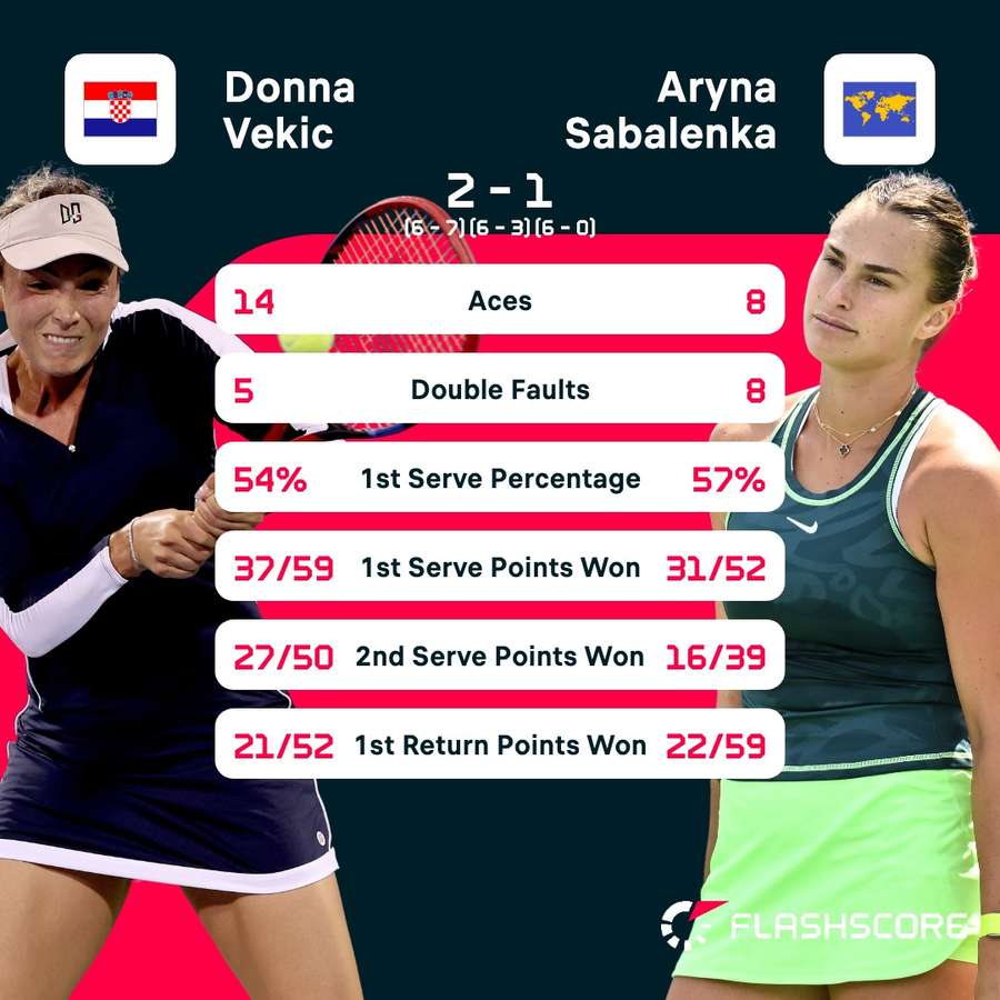 Donna Vekic - Aryna Sabalenka match stats