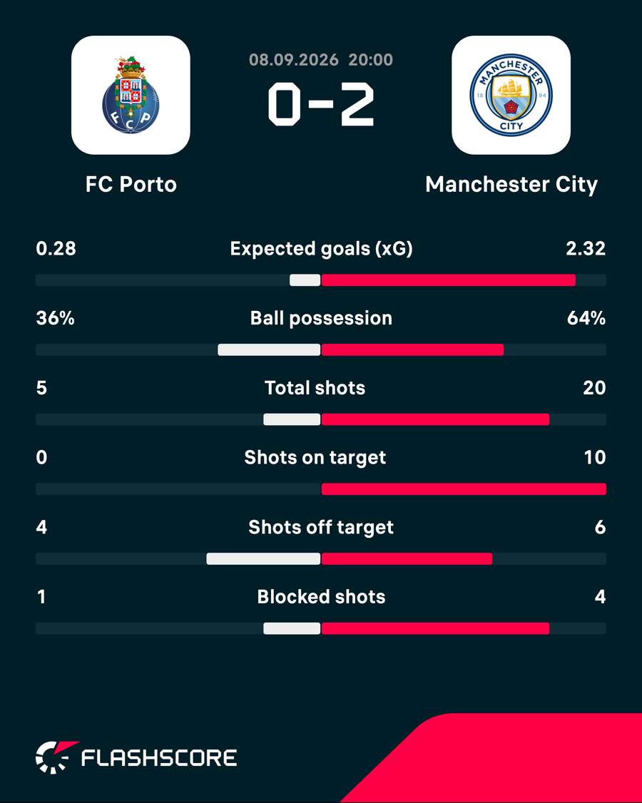 Porto v Man City - Match stats Porto v Man City - Match stats