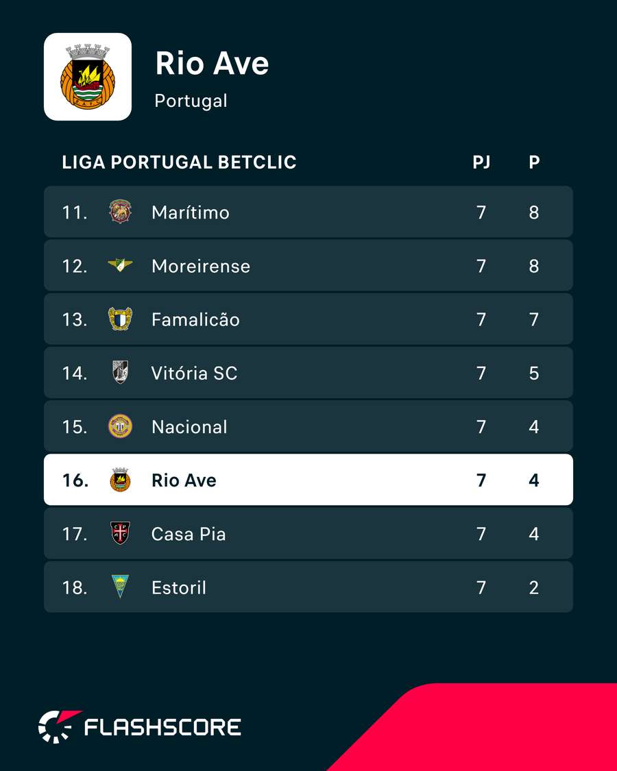A posição do Rio Ave na tabela classificativa A posição do Rio Ave na tabela classificativa