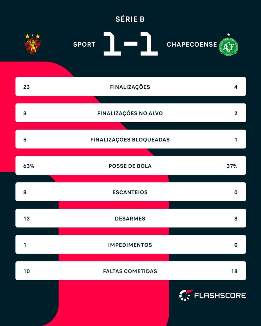 As estatísticas de Sport x Chapecoense