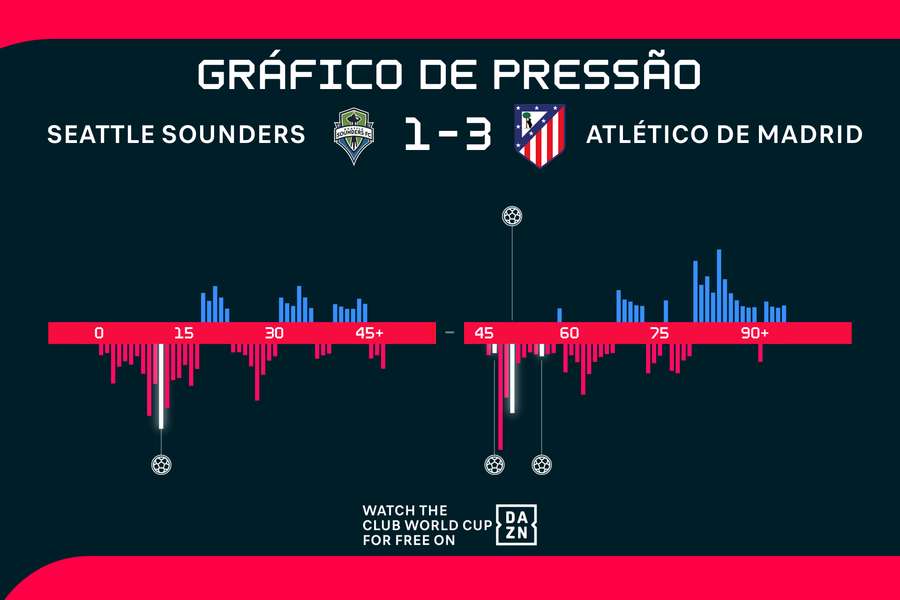 Gráfico de pressão do jogo que marcou vitória colchonera Gráfico de pressão do jogo que marcou vitória colchonera