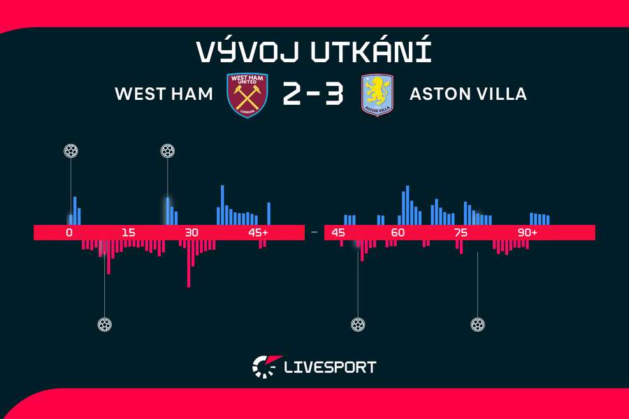 Vývoj utkání.
