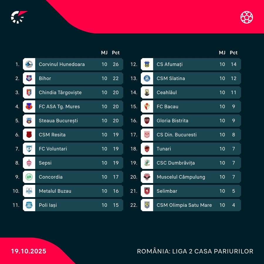 Clasament Liga 2 Clasament Liga 2