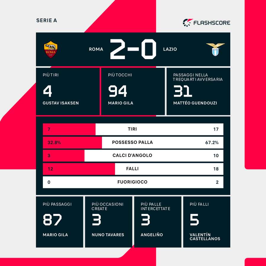 Le statistiche del match