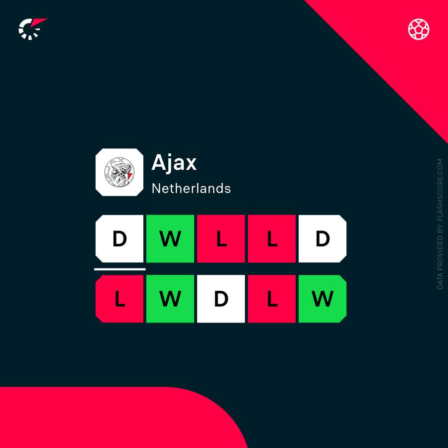 Ajax's recent form Ajax's recent form