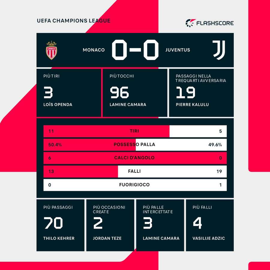 Le statistiche del match