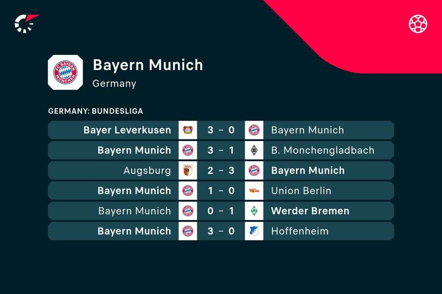 Bayern Münchens seneste resultater