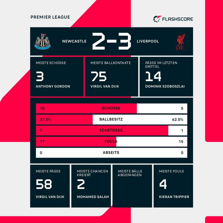 Stats Newcastle vs. Liverpool
