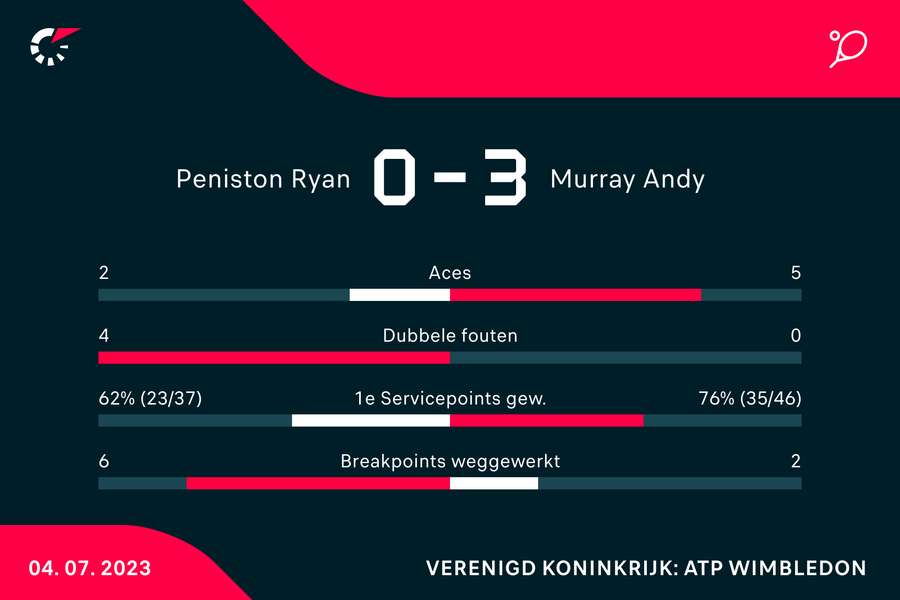 Statistieken van de wedstrijd tussen Ryan Peniston en Andy Murray