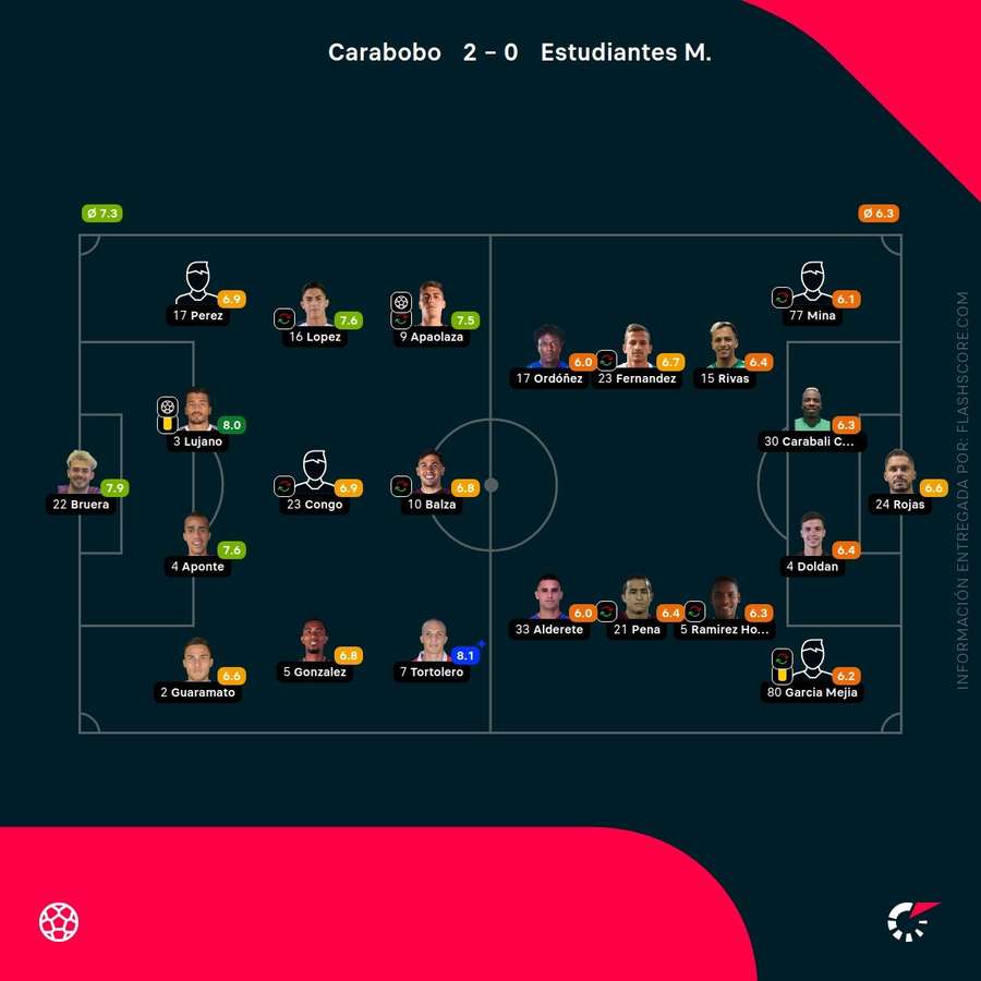 Las calificaciones de los jugadores del Carabobo-Monagas