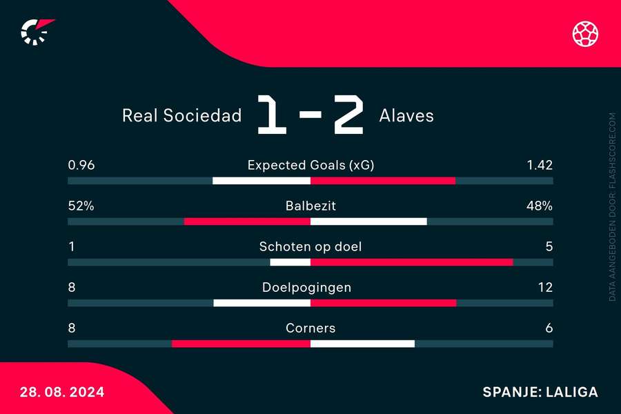 Statistieken Real Sociedad-Alaves