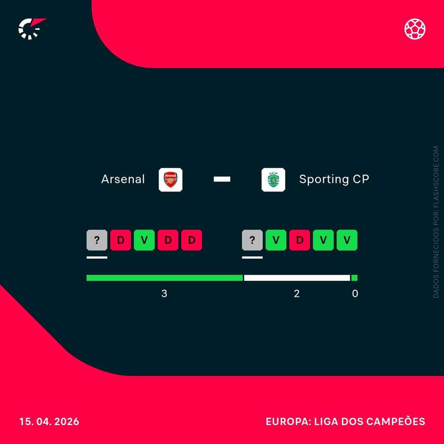 O momento das duas equipas