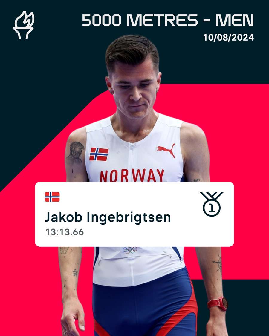 Ingebrigtsen has won 5000m gold