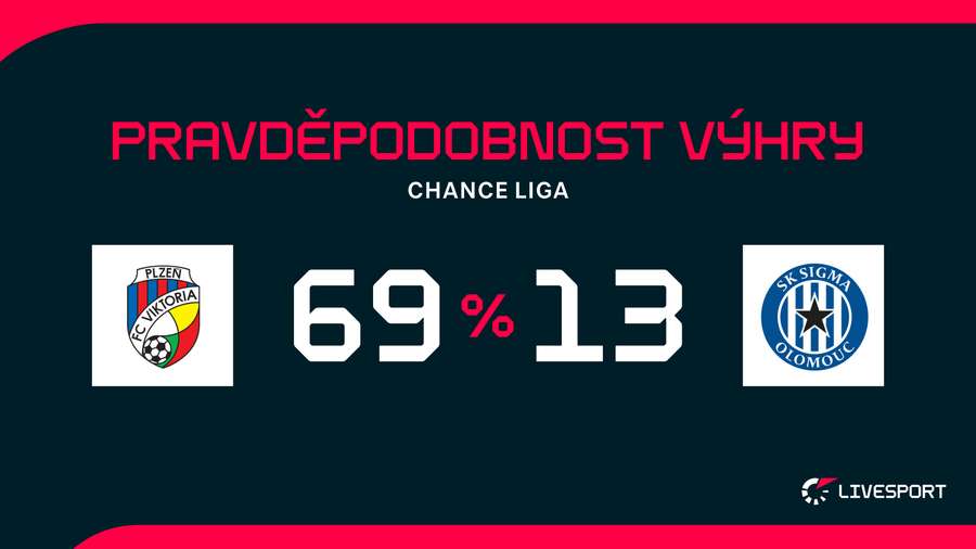 Plzeň jde do utkání v roli favorita.