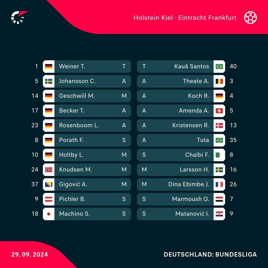 Aufstellungen: Kiel vs. Frankfurt