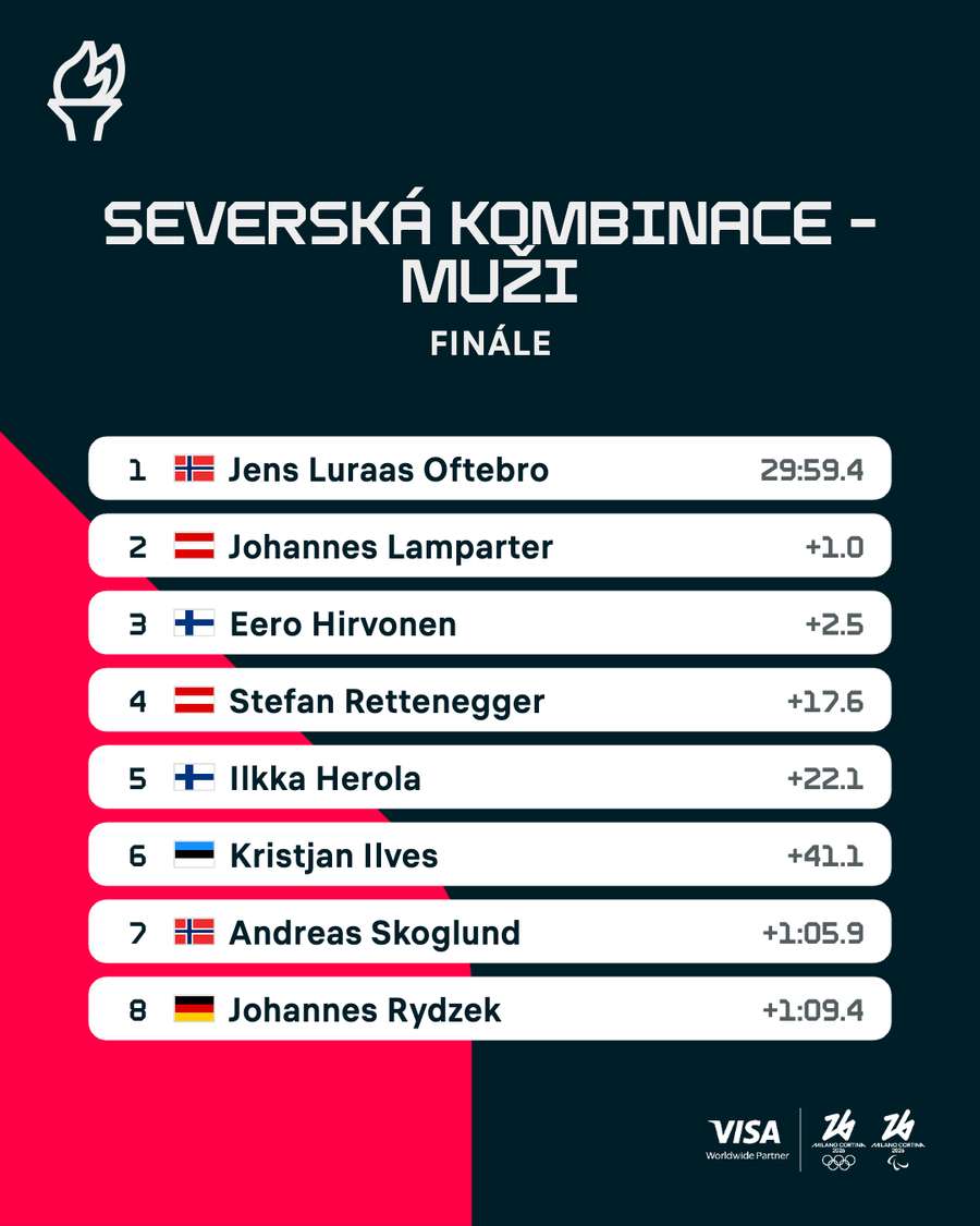 Výsledky severské kombinace.